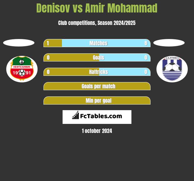 Denisov vs Amir Mohammad h2h player stats