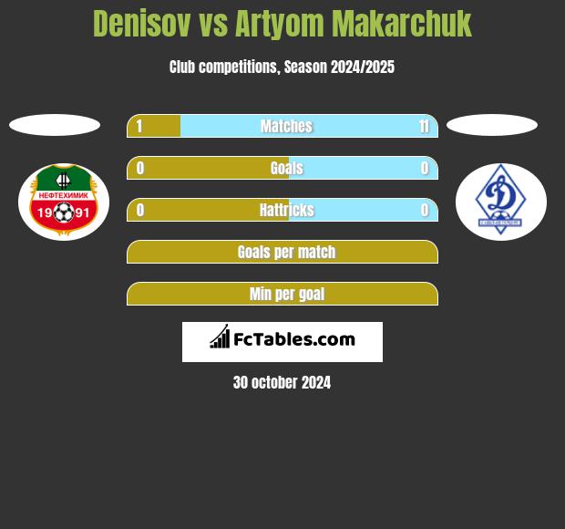 Denisov vs Artyom Makarchuk h2h player stats