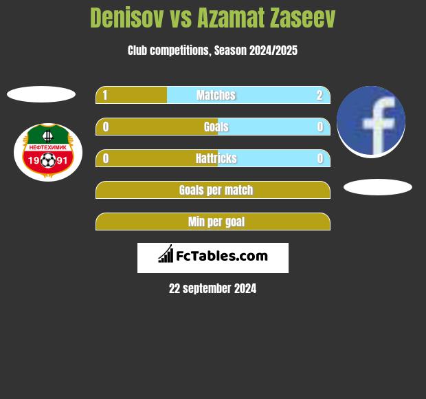 Denisov vs Azamat Zaseev h2h player stats