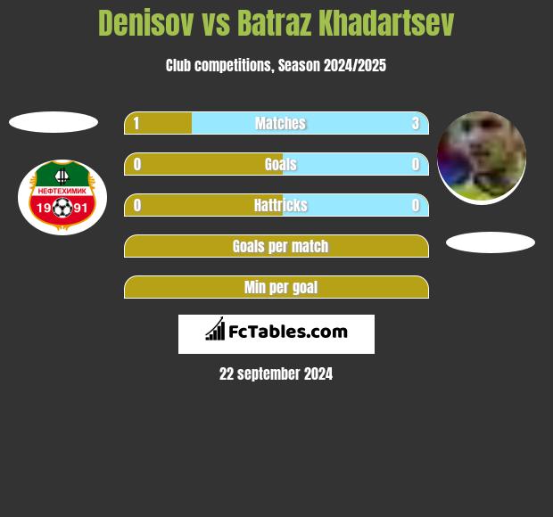 Denisov vs Batraz Khadartsev h2h player stats