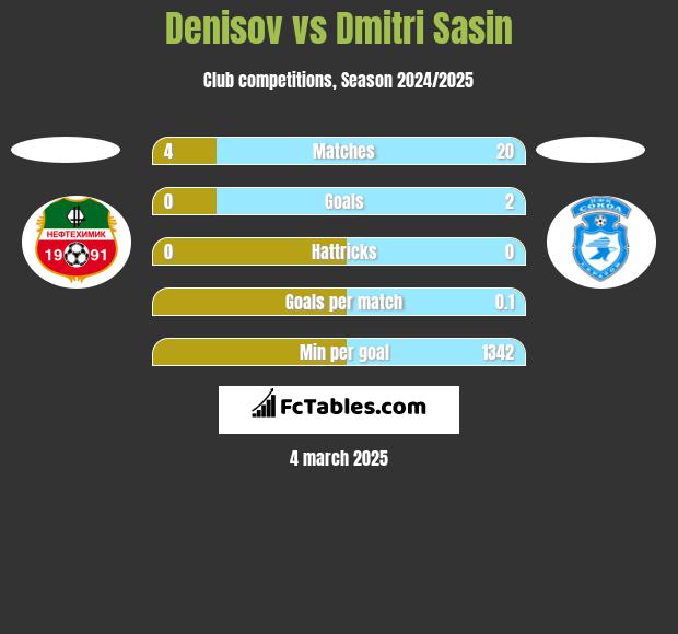 Denisov vs Dmitri Sasin h2h player stats