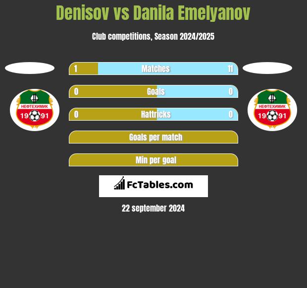 Denisov vs Danila Emelyanov h2h player stats