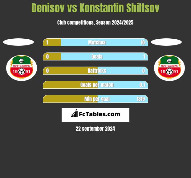 Denisov vs Konstantin Shiltsov h2h player stats