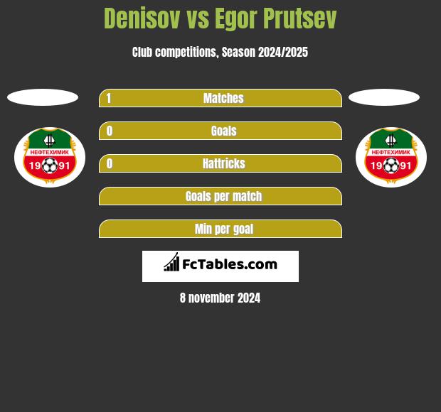 Denisov vs Egor Prutsev h2h player stats