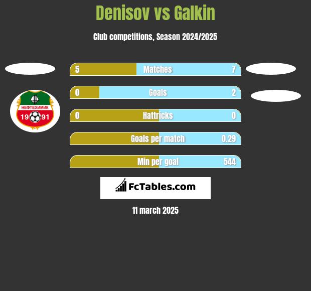 Denisov vs Galkin h2h player stats