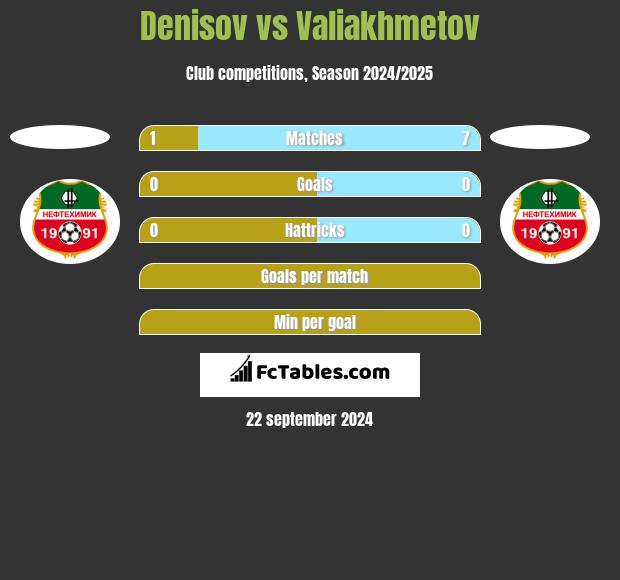 Denisov vs Valiakhmetov h2h player stats