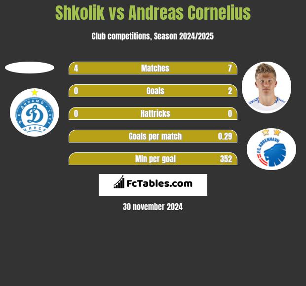 Shkolik vs Andreas Cornelius h2h player stats