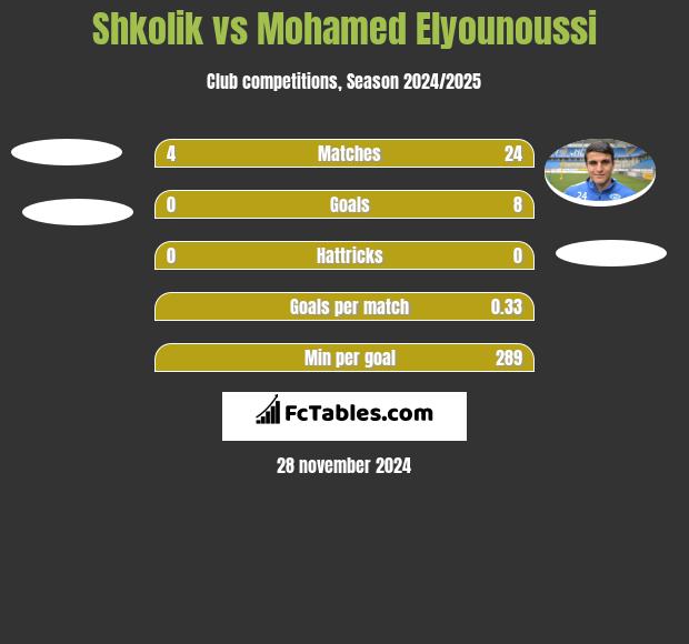 Shkolik vs Mohamed Elyounoussi h2h player stats