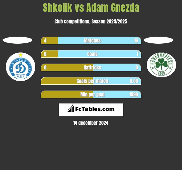 Shkolik vs Adam Gnezda h2h player stats