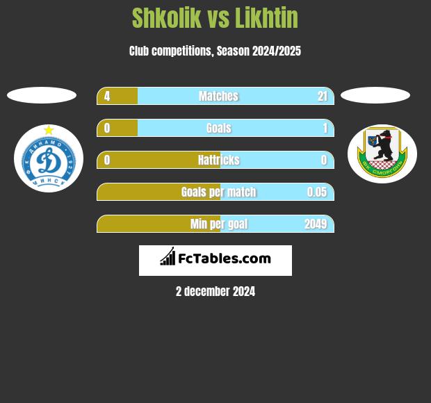 Shkolik vs Likhtin h2h player stats