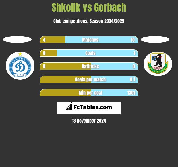 Shkolik vs Gorbach h2h player stats