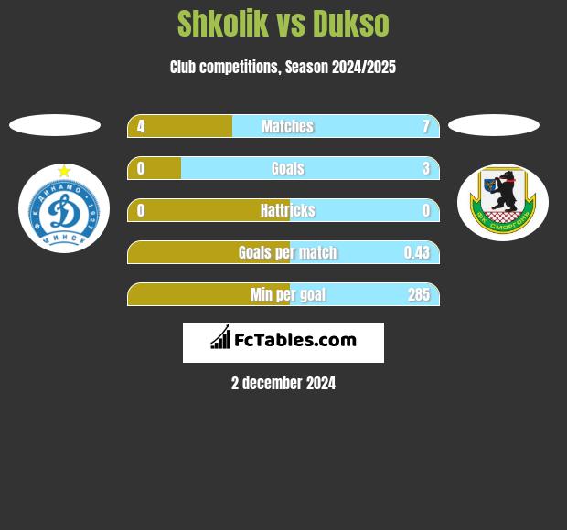 Shkolik vs Dukso h2h player stats