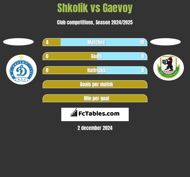 Shkolik vs Gaevoy h2h player stats