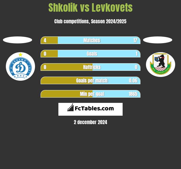 Shkolik vs Levkovets h2h player stats