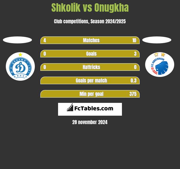 Shkolik vs Onugkha h2h player stats