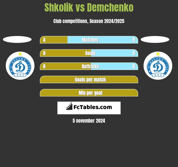 Shkolik vs Demchenko h2h player stats