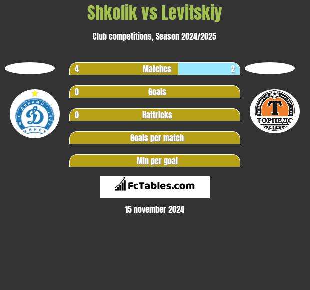 Shkolik vs Levitskiy h2h player stats