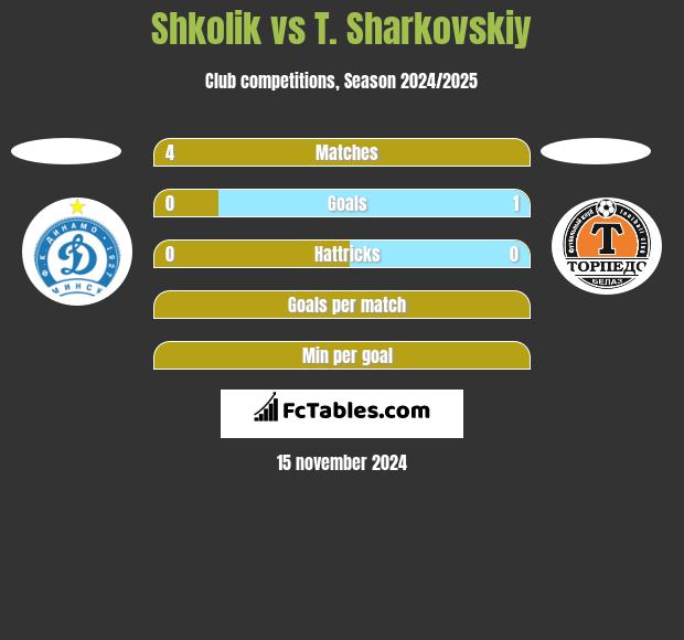 Shkolik vs T. Sharkovskiy h2h player stats