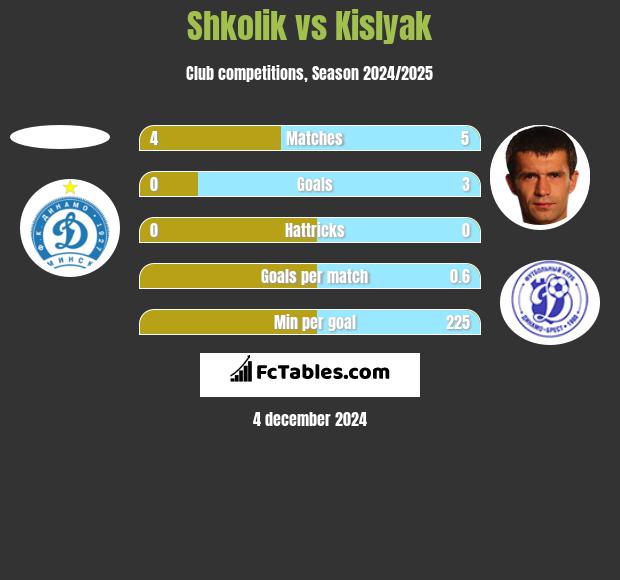 Shkolik vs Kislyak h2h player stats