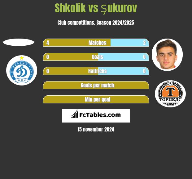 Shkolik vs Şukurov h2h player stats