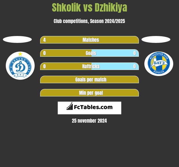 Shkolik vs Dzhikiya h2h player stats