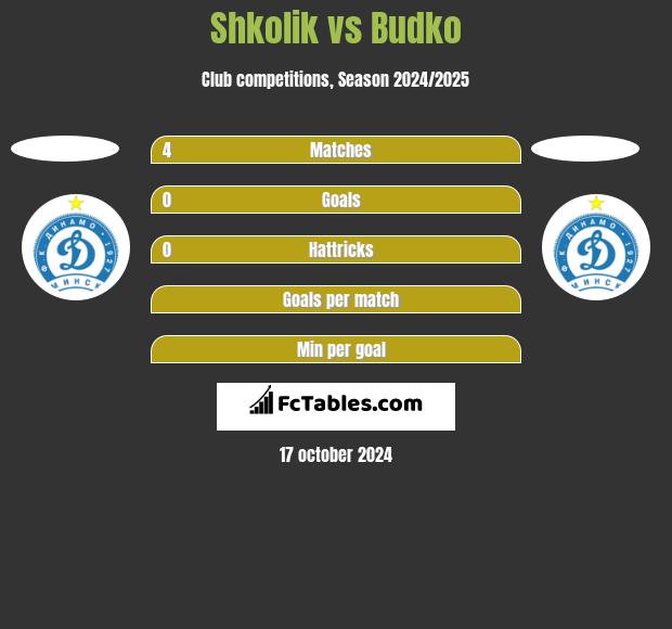 Shkolik vs Budko h2h player stats