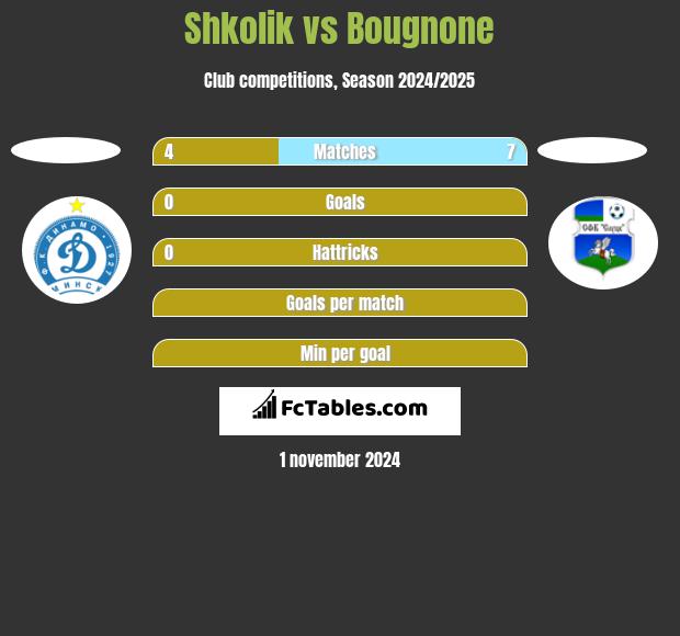 Shkolik vs Bougnone h2h player stats