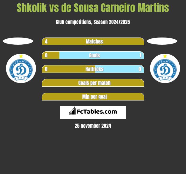 Shkolik vs de Sousa Carneiro Martins h2h player stats