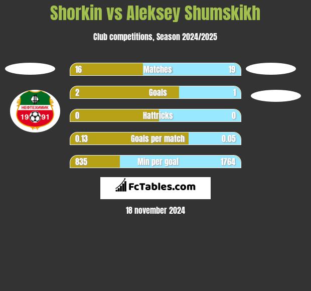 Shorkin vs Aleksey Shumskikh h2h player stats