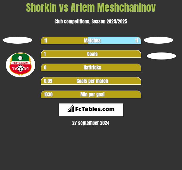 Shorkin vs Artem Meshchaninov h2h player stats