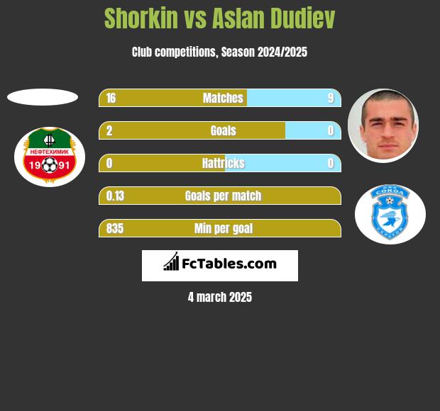 Shorkin vs Aslan Dudiev h2h player stats