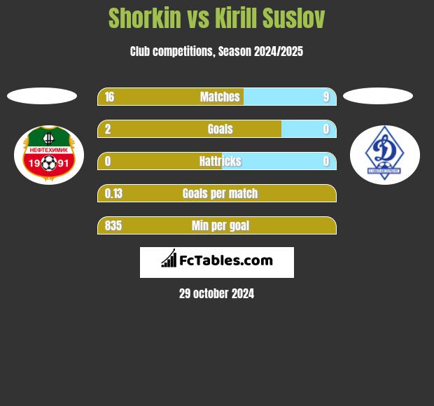 Shorkin vs Kirill Suslov h2h player stats