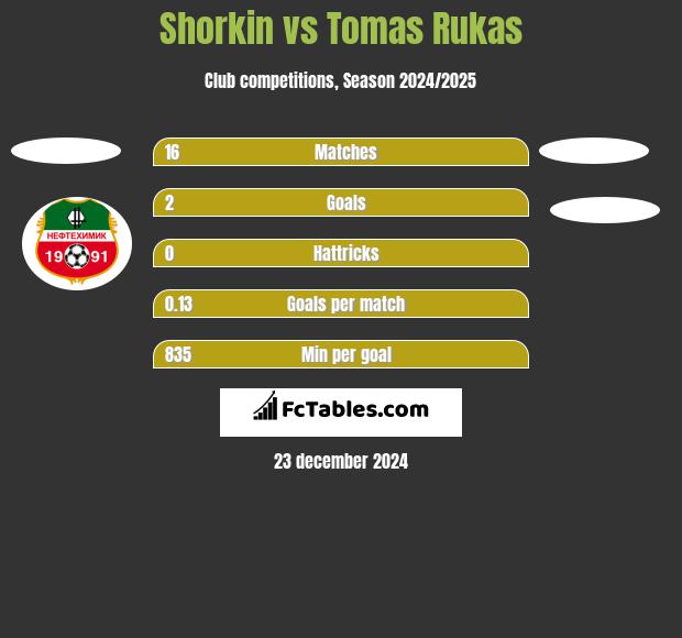 Shorkin vs Tomas Rukas h2h player stats