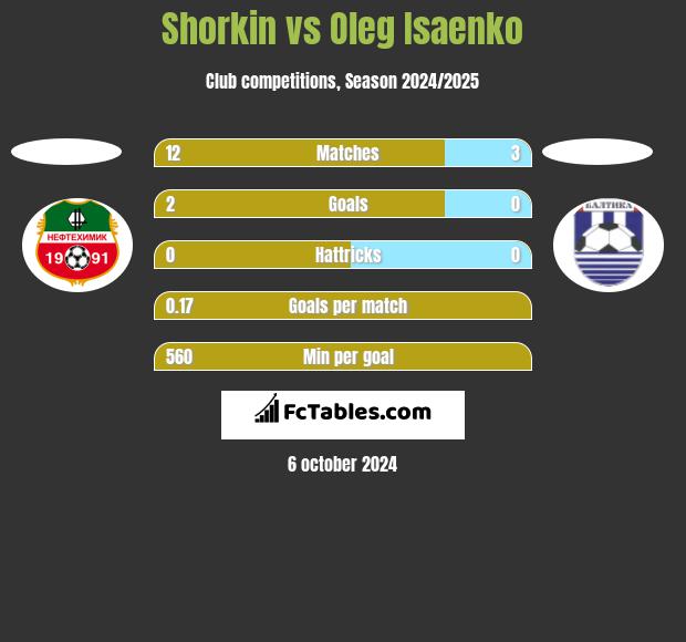 Shorkin vs Oleg Isaenko h2h player stats