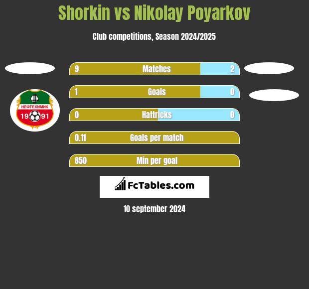 Shorkin vs Nikolay Poyarkov h2h player stats