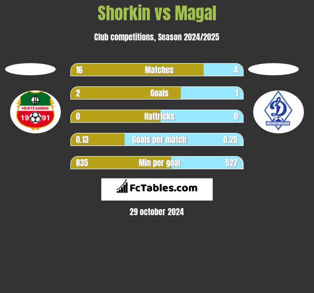 Shorkin vs Magal h2h player stats