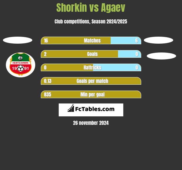 Shorkin vs Agaev h2h player stats