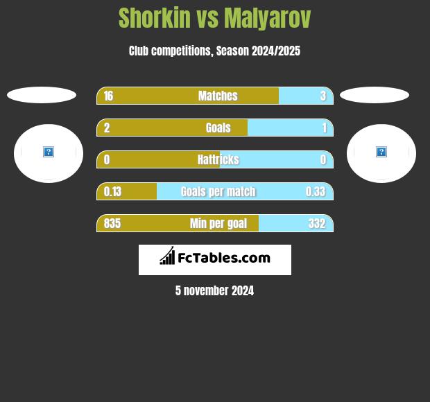 Shorkin vs Malyarov h2h player stats