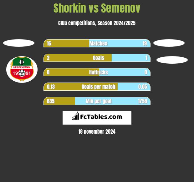 Shorkin vs Semenov h2h player stats