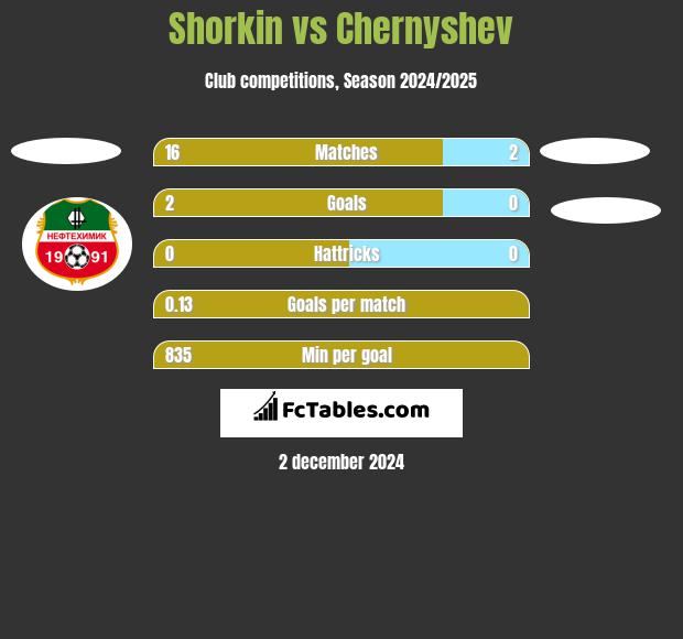 Shorkin vs Chernyshev h2h player stats