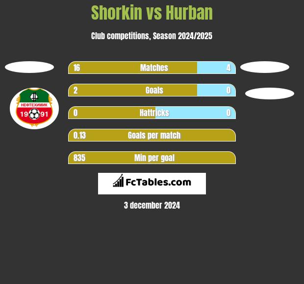 Shorkin vs Hurban h2h player stats