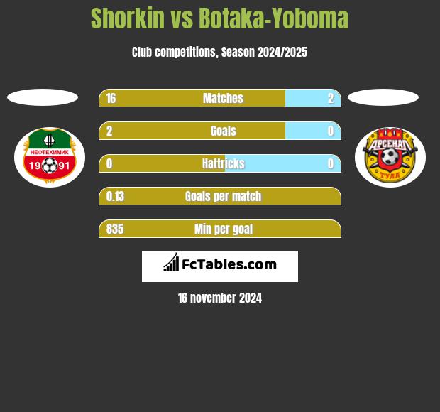 Shorkin vs Botaka-Yoboma h2h player stats