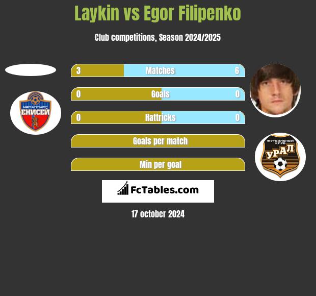 Laykin vs Egor Filipenko h2h player stats