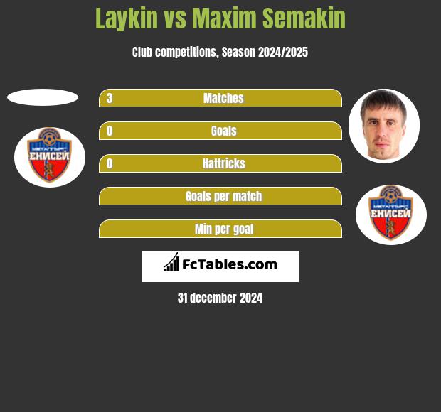 Laykin vs Maxim Semakin h2h player stats