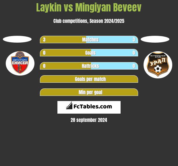 Laykin vs Mingiyan Beveev h2h player stats