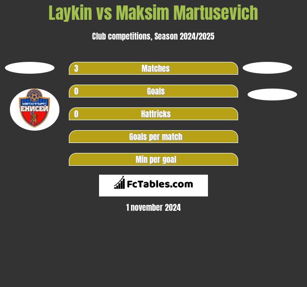 Laykin vs Maksim Martusevich h2h player stats