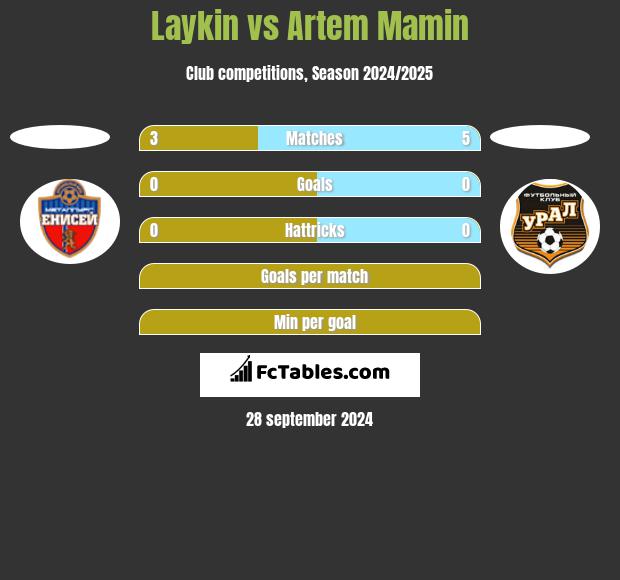 Laykin vs Artem Mamin h2h player stats