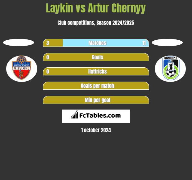 Laykin vs Artur Chernyy h2h player stats