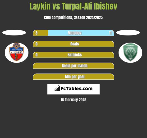 Laykin vs Turpal-Ali Ibishev h2h player stats