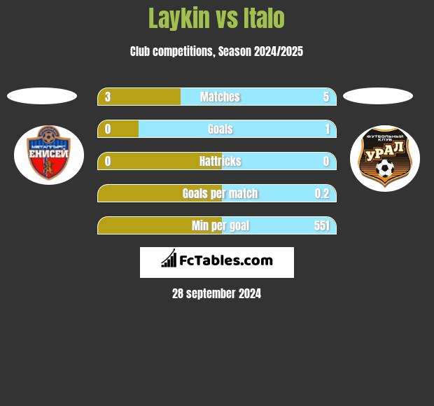 Laykin vs Italo h2h player stats